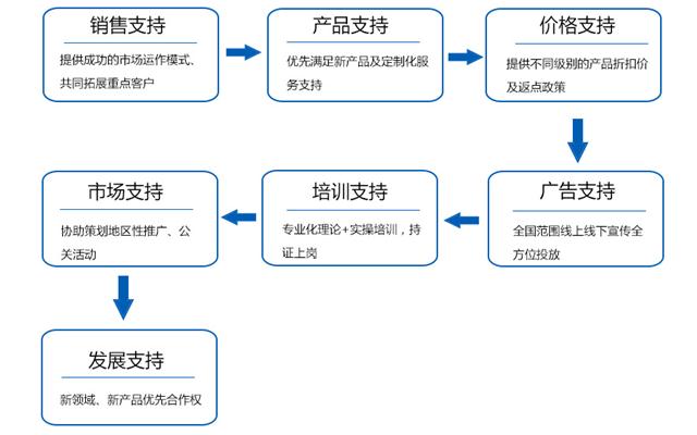经销代理